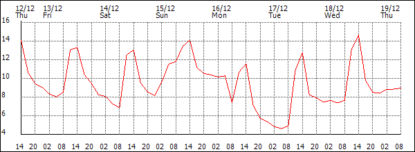 Temperature (°C)