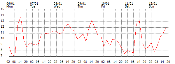 Temperature (°C)