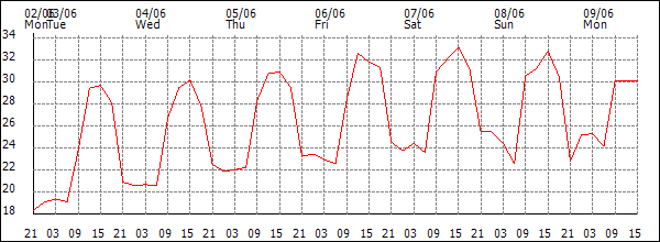 Temperature (°C)