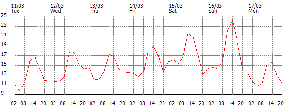 Temperature (°C)