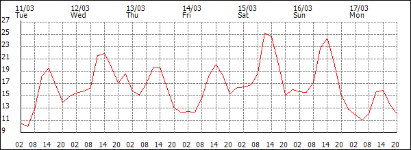 Temperature (°C)