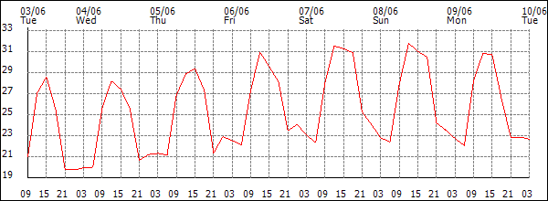 Temperature (°C)