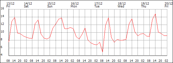 Temperature (°C)