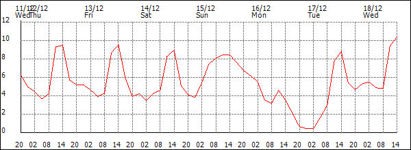 Temperature (°C)