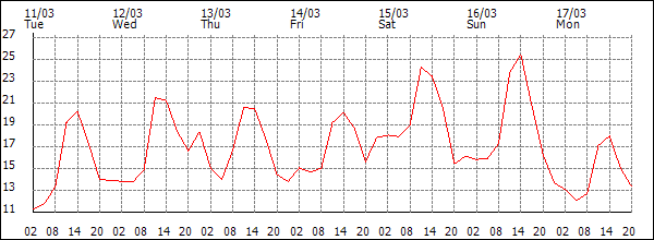 Temperature (°C)