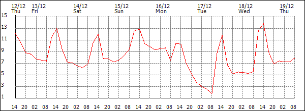 Temperature (°C)