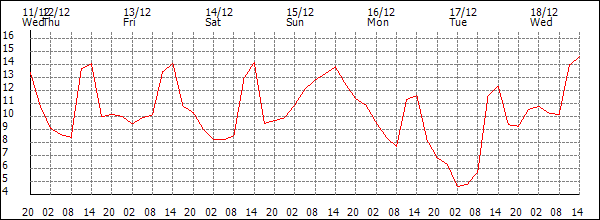 Temperature (°C)