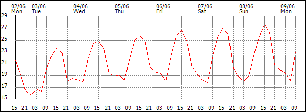 Temperature (°C)