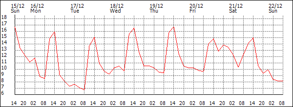 Temperature (°C)