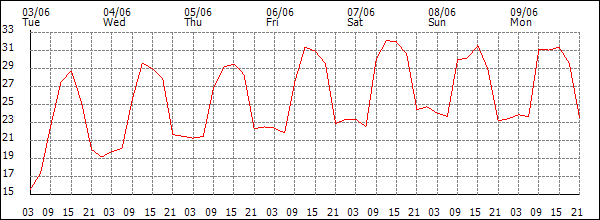 Temperature (°C)