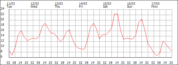 Temperature (°C)