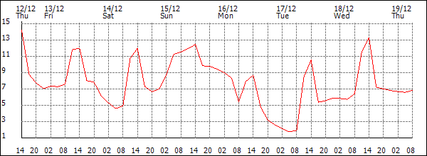 Temperature (°C)