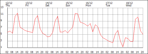 Temperature (°C)