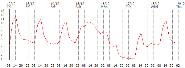 Temperature (°C)