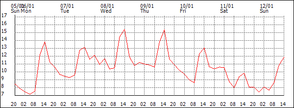 Temperature (°C)