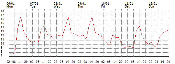 Temperature (°C)