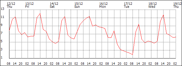 Temperature (°C)