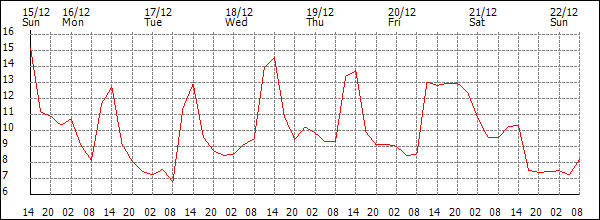 Temperature (°C)