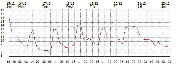 Temperature (°C)