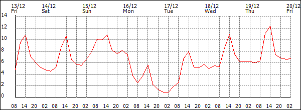 Temperature (°C)