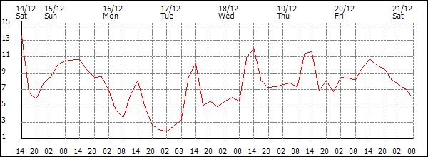 Temperature (°C)