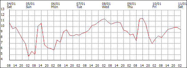 Temperature (°C)