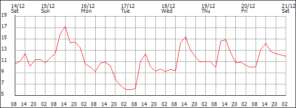 Temperature (°C)