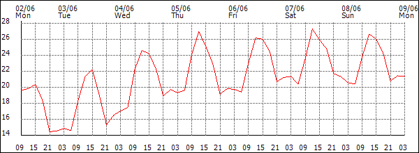 Temperature (°C)