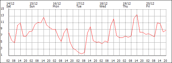 Temperature (°C)