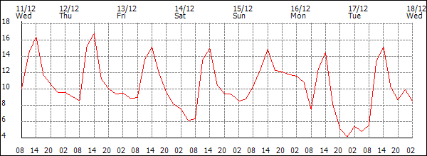 Temperature (°C)