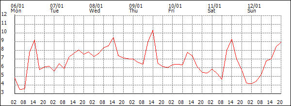 Temperature (°C)