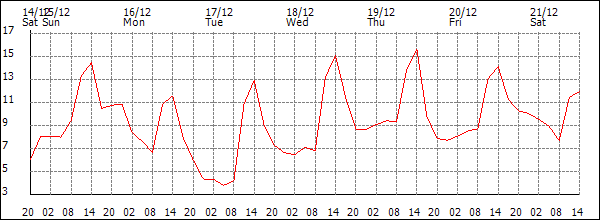 Temperature (°C)