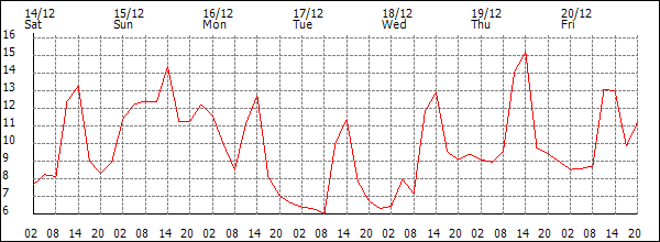 Temperature (°C)