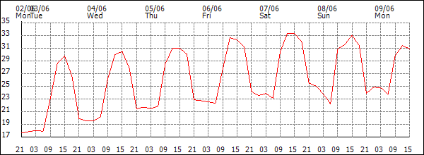 Temperature (°C)
