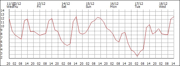 Temperature (°C)