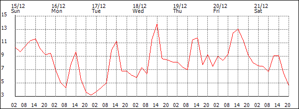 Temperature (°C)