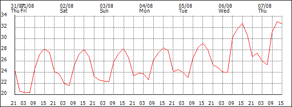 Temperature (°C)