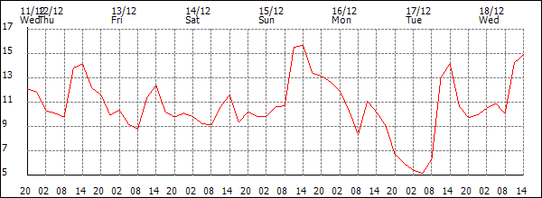 Temperature (°C)