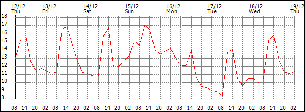 Temperature (°C)