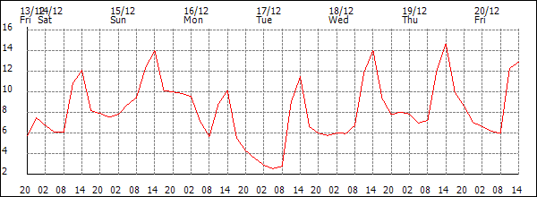 Temperature (°C)