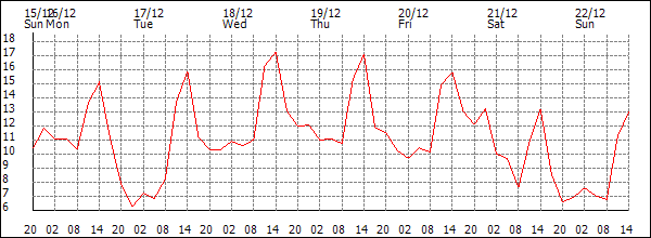 Temperature (°C)