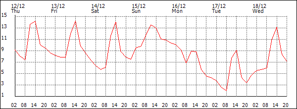 Temperature (°C)