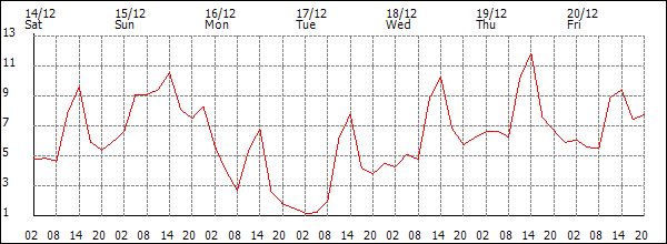 Temperature (°C)