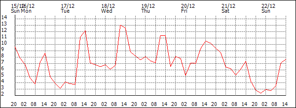 Temperature (°C)