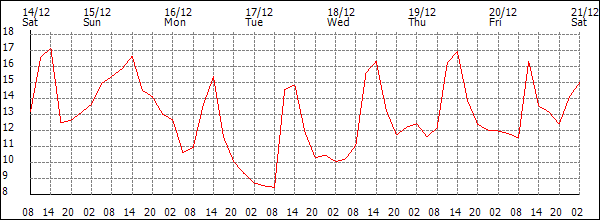 Temperature (°C)