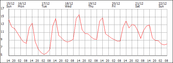 Temperature (°C)