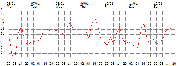 Temperature (°C)