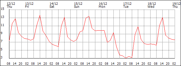 Temperature (°C)