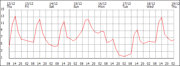 Temperature (°C)