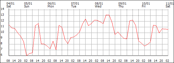 Temperature (°C)